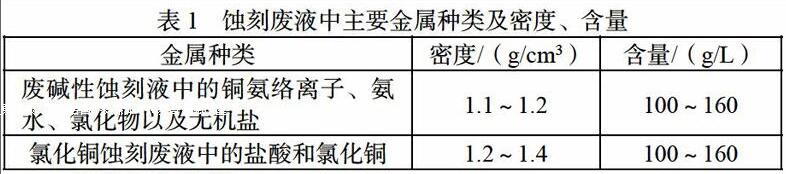 印刷線(xiàn)路板廢水