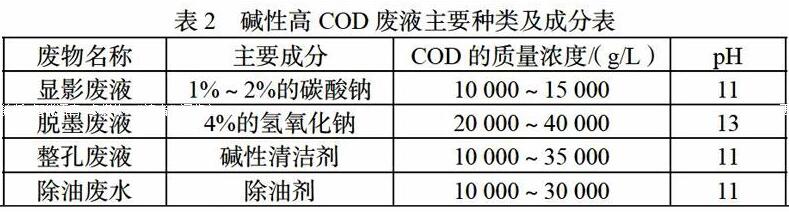 印刷線(xiàn)路板廢水