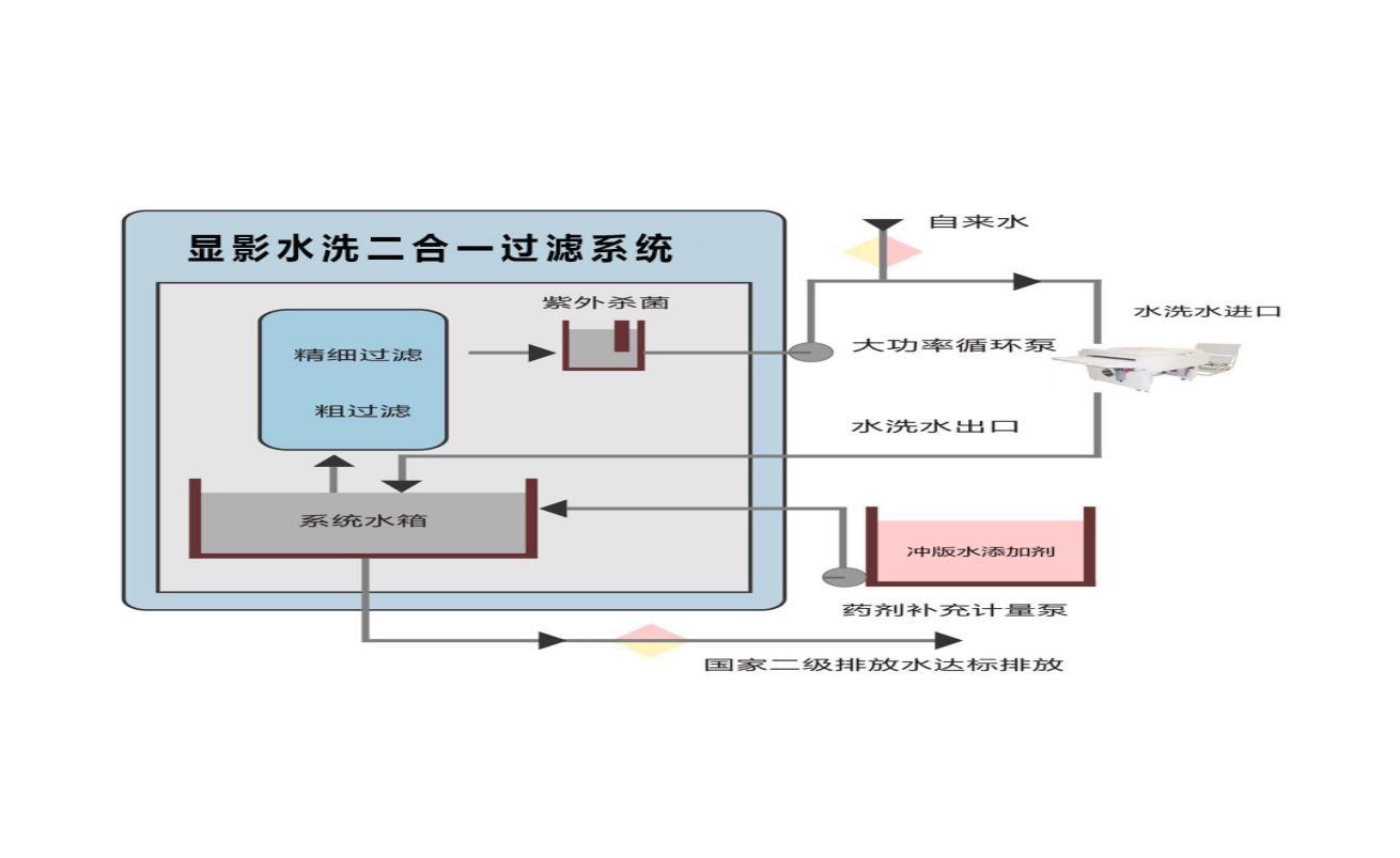 顯影水洗二合一過濾系統(tǒng)處理程序.jpg