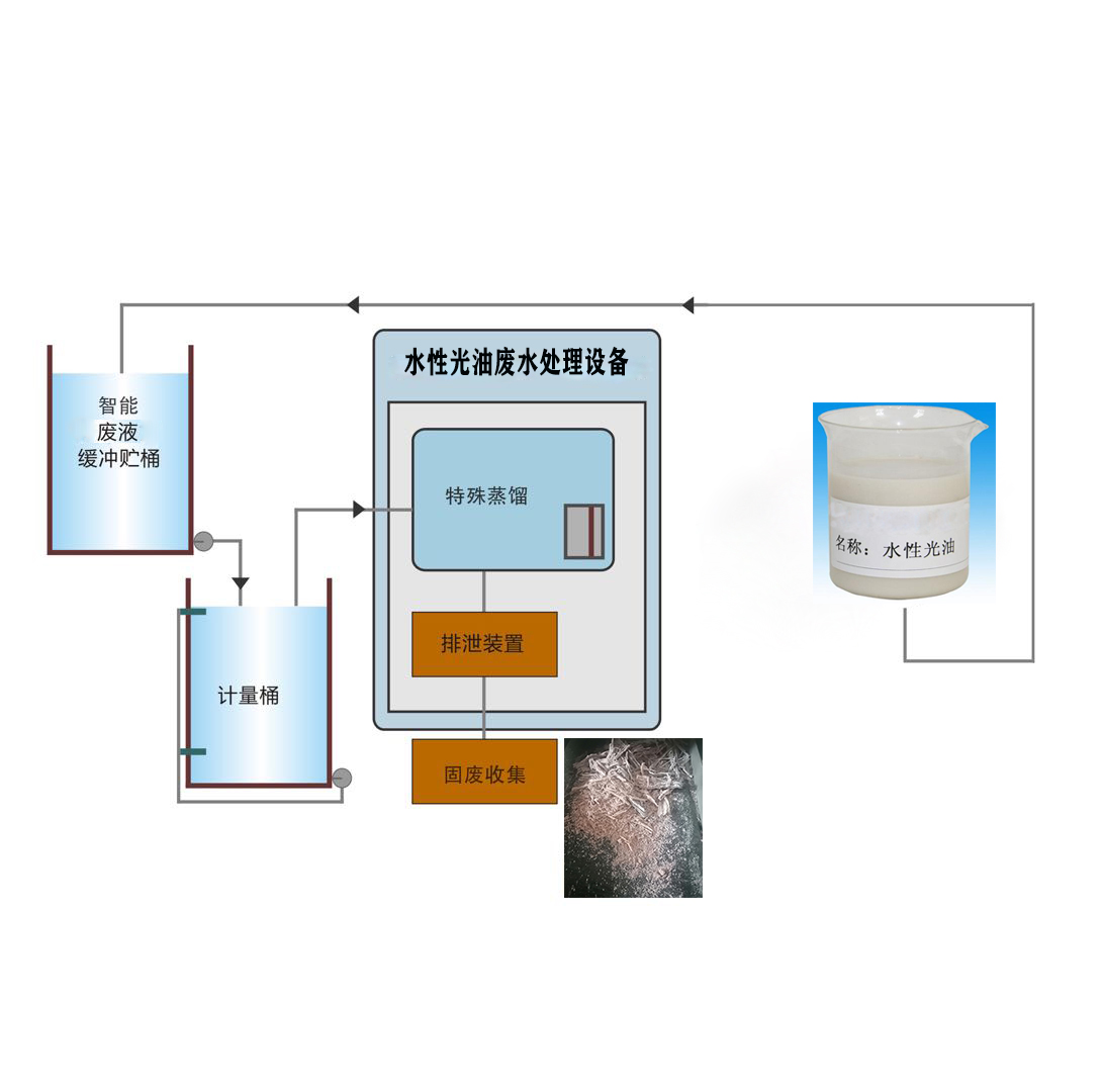 裕佳環(huán)保水性光油廢水處理機器.jpg